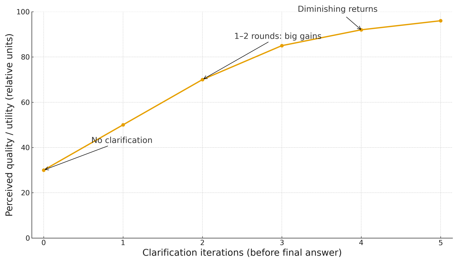Conceptual representation of how the quality of AI responses improves as the number of clarification iterations increases.